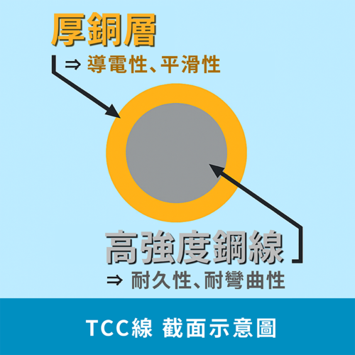 銅包不鏽鋼線產品圖